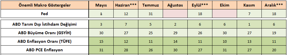 Önemli Makro Göstergeler