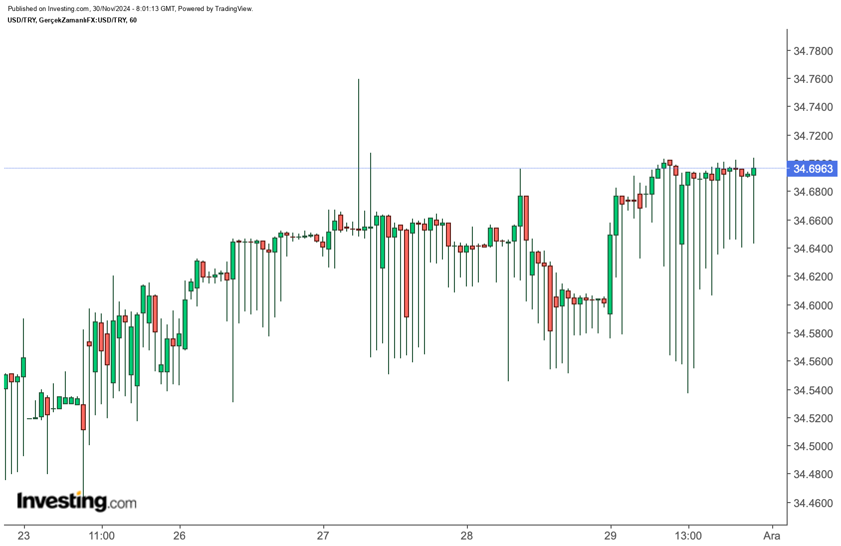 Dolar/TL