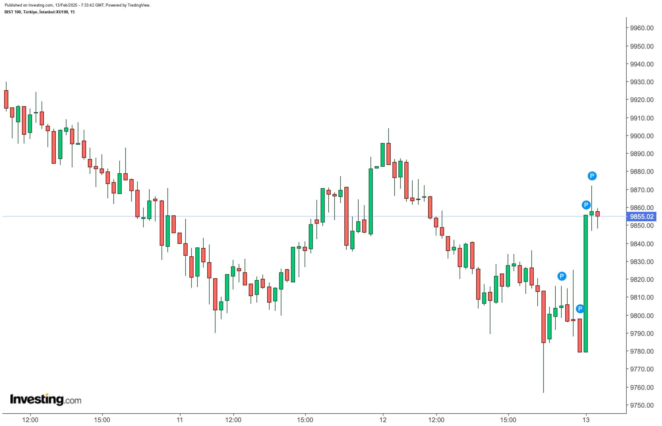 BIST 100