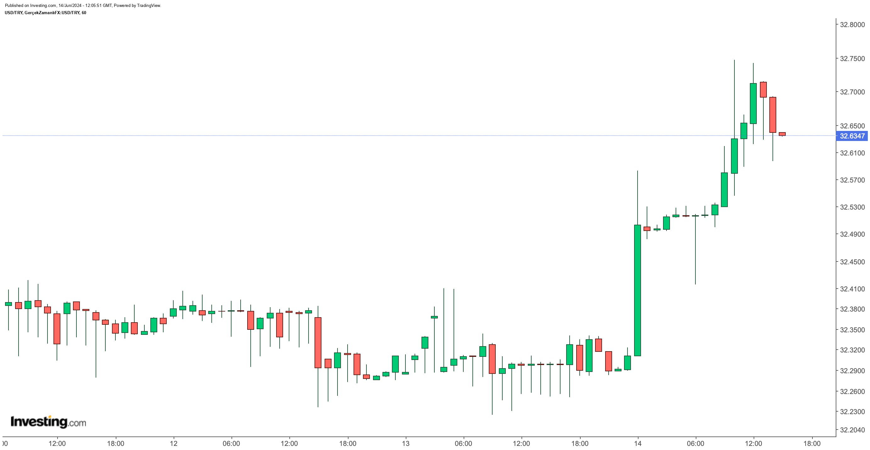 Dolar/TL