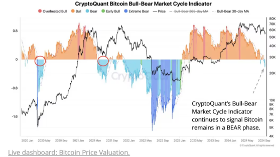 Kripto Piyasası Düşmeye Devam Ediyor, Bitcoin Altından Ayrılıyor