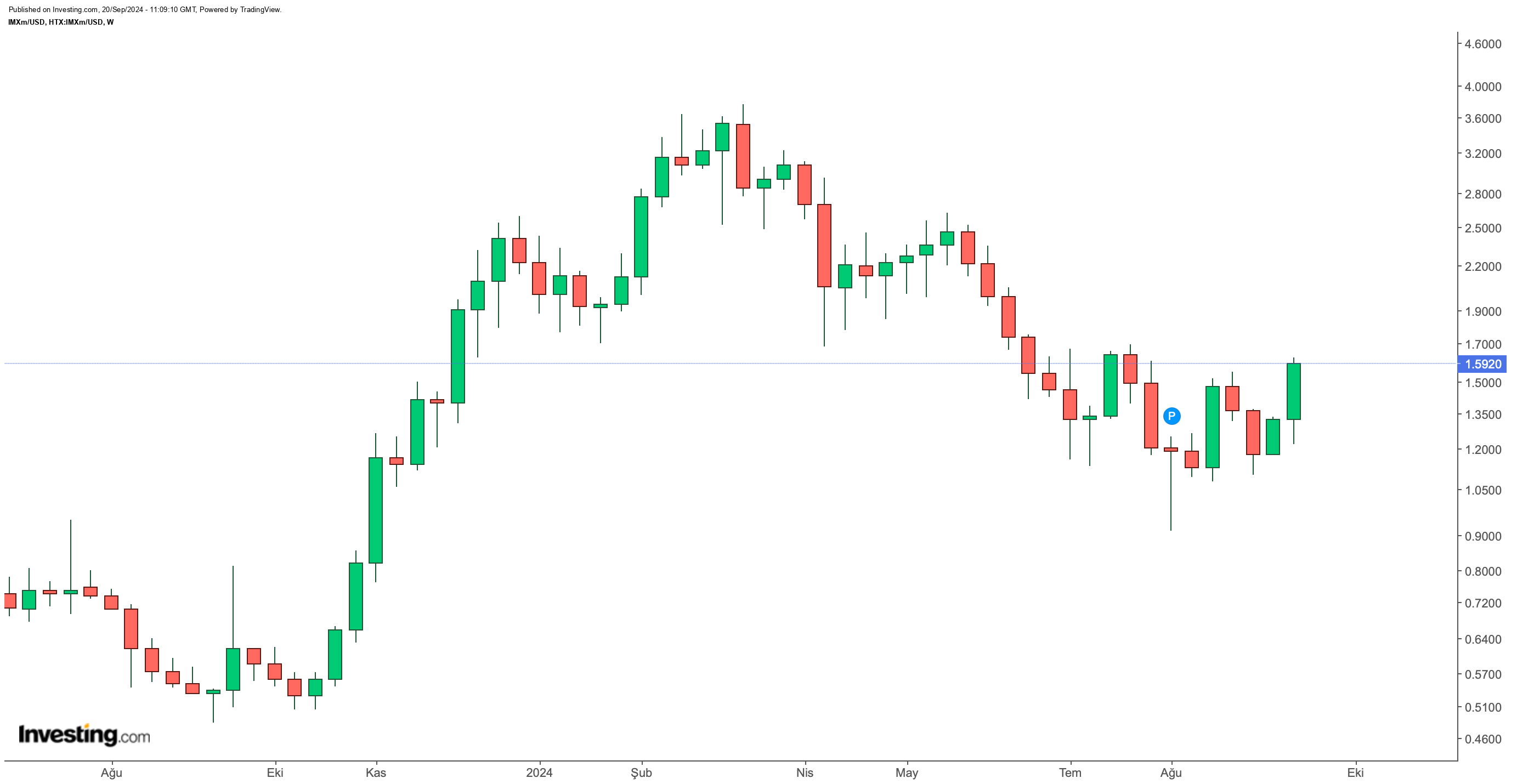 IMX/USDT