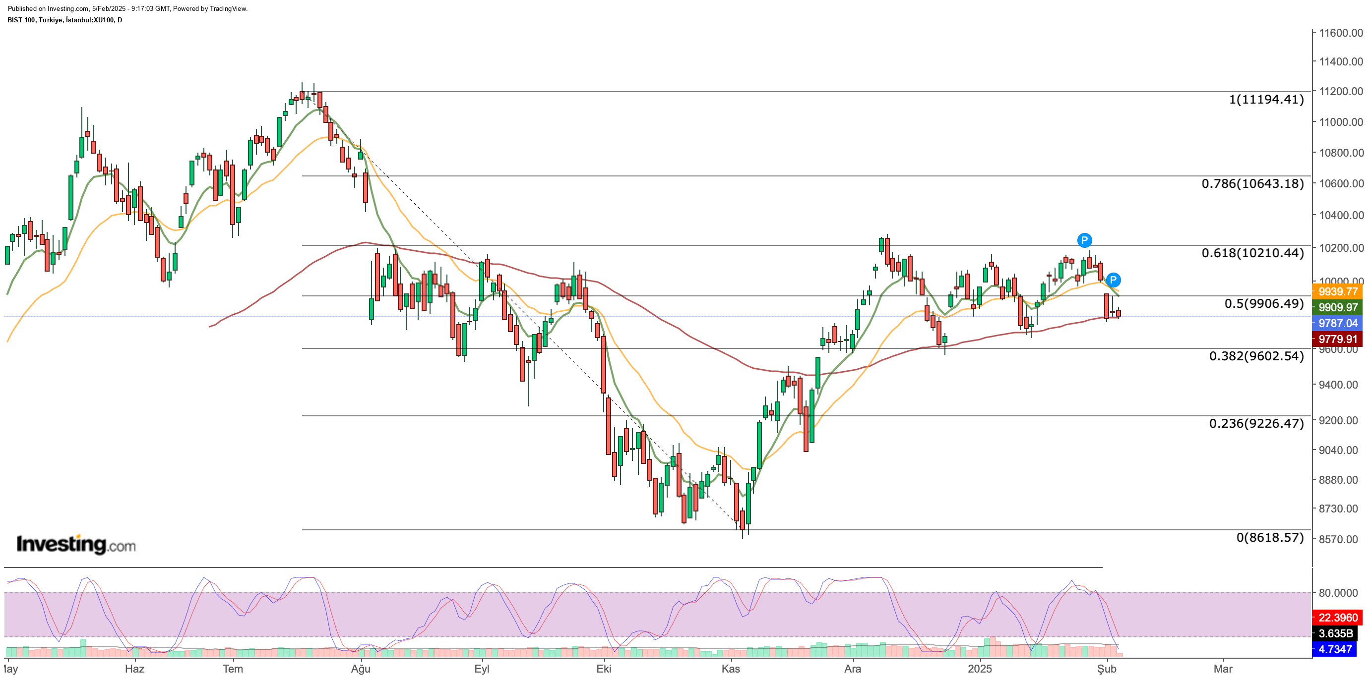 BIST 100