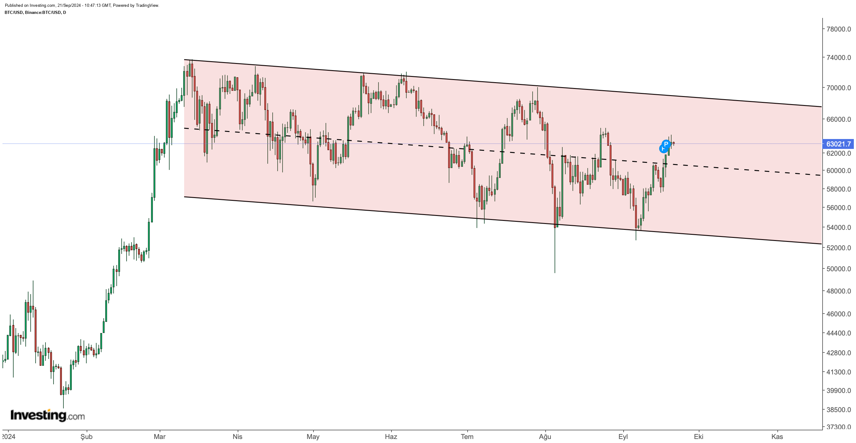 BTC/USDT