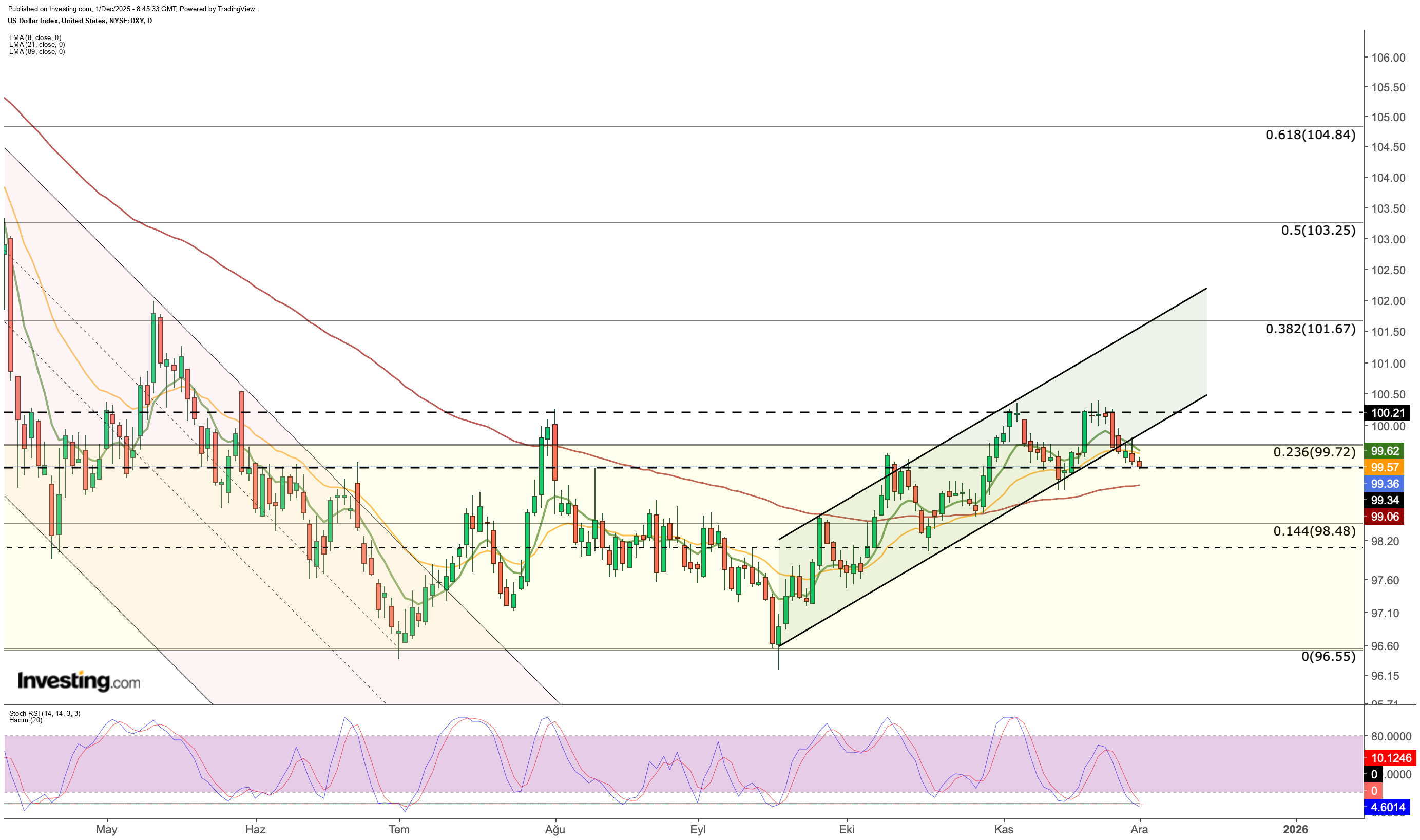 DXY Chart