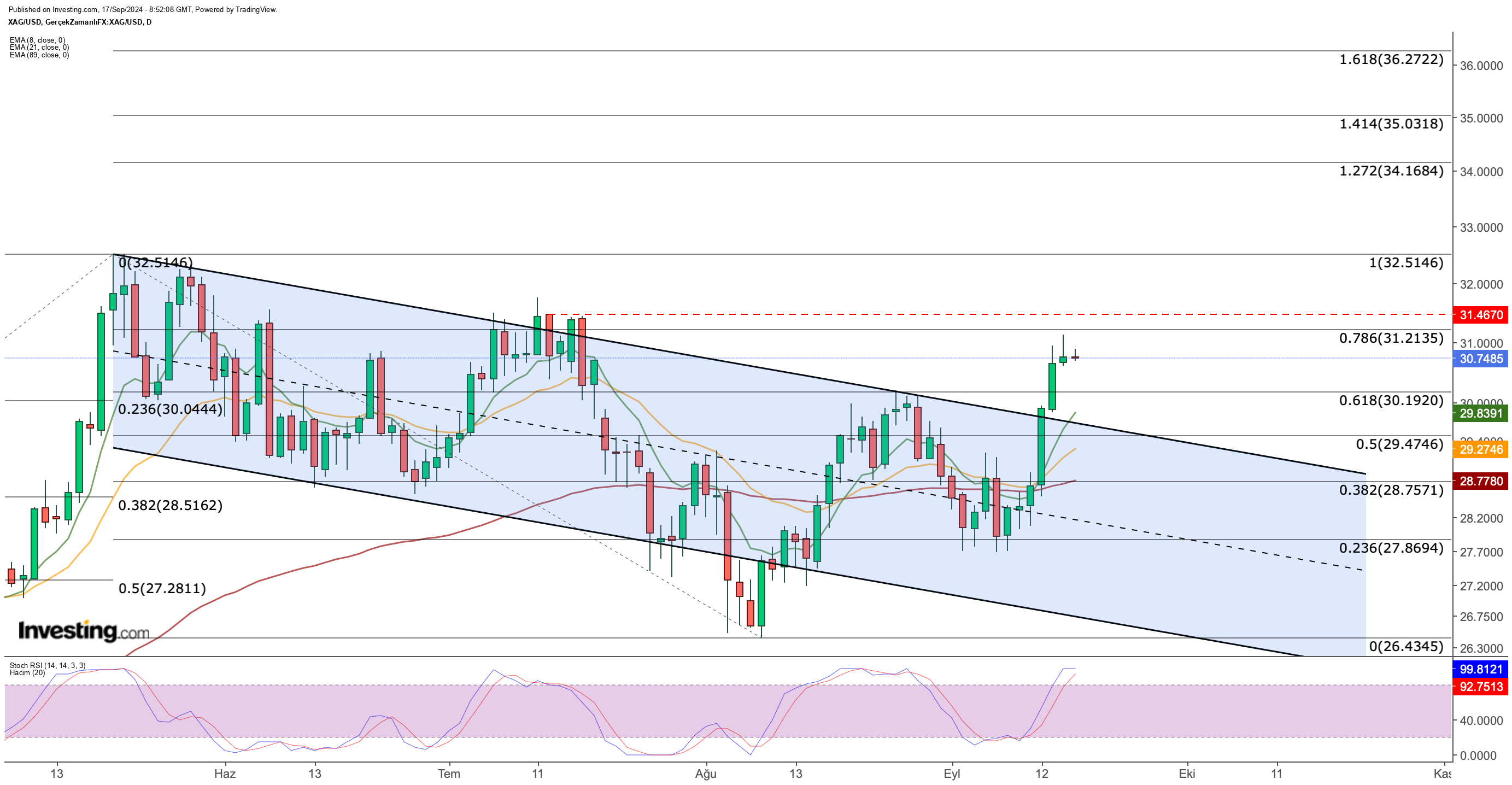 XAG/USD Price Chart