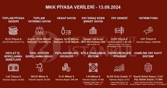 Pay Senedi Yatırımcı Sayısında Düşüş