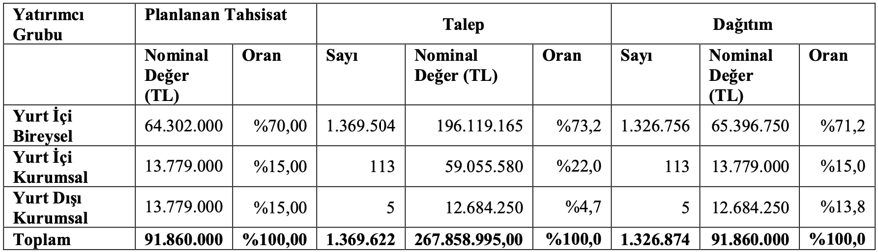 Fuzul Gayrimenkul Halka Arz Sonuçları