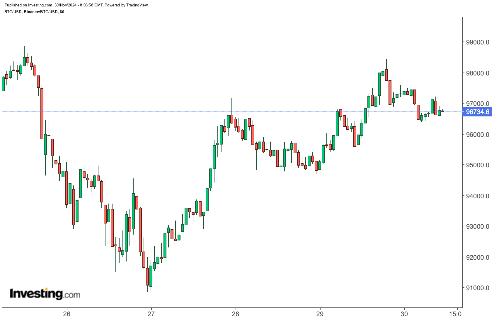 BTC/USD