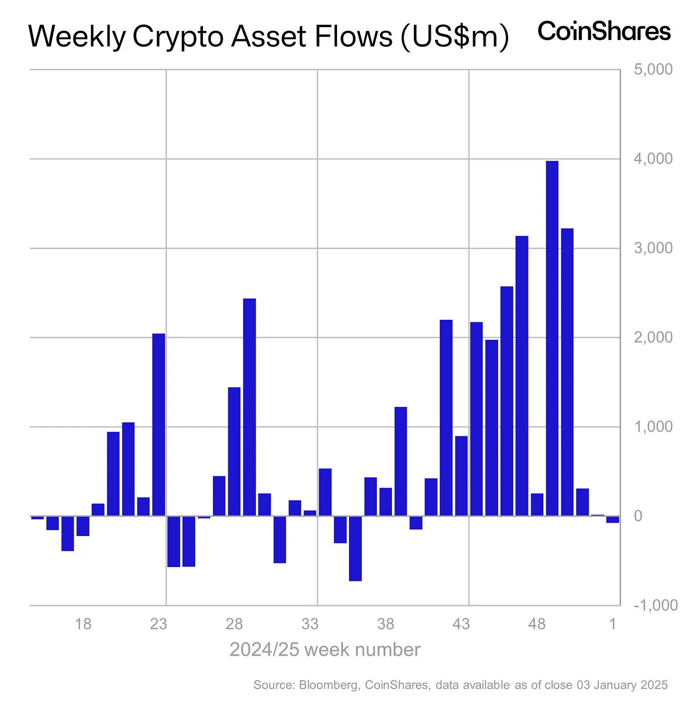 Kaynak: CoinShares