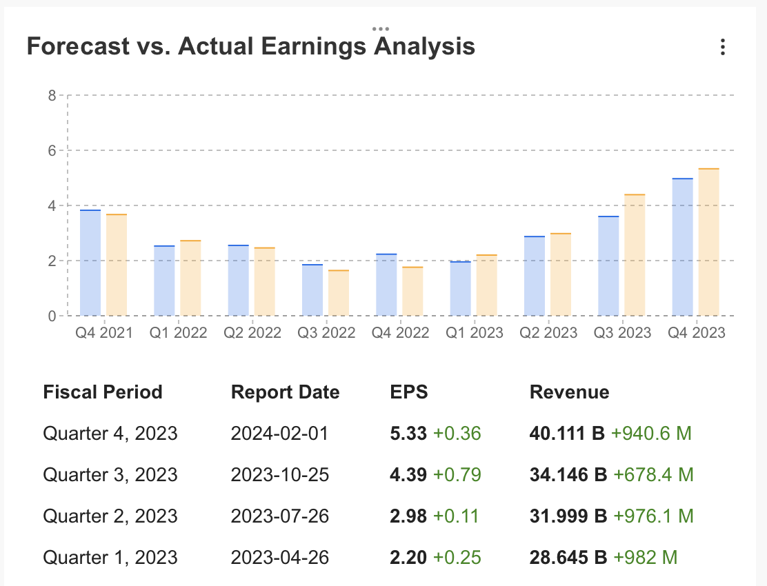 Forecasts Vs. Actual Earnings