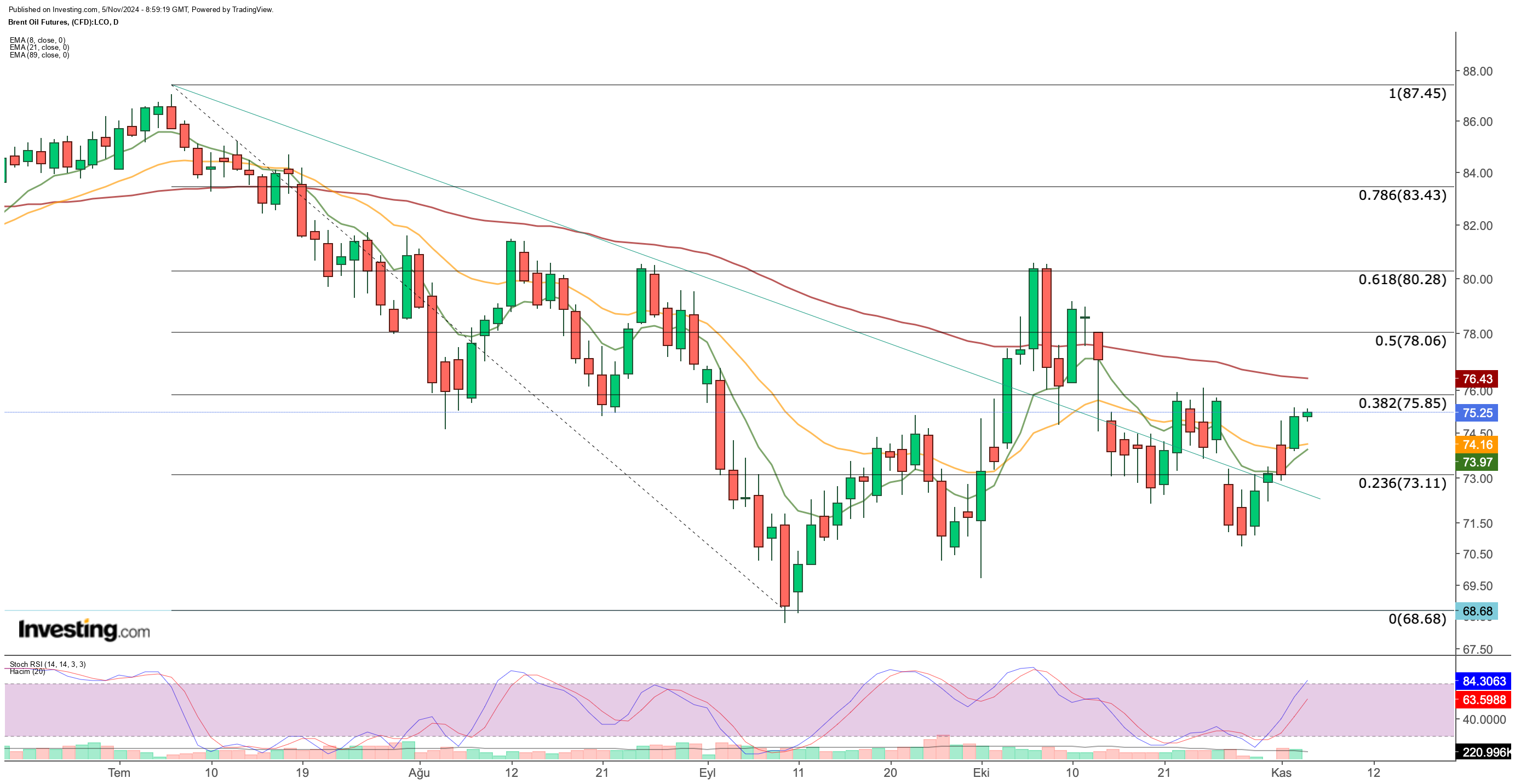 BRENT Oil Price Chart