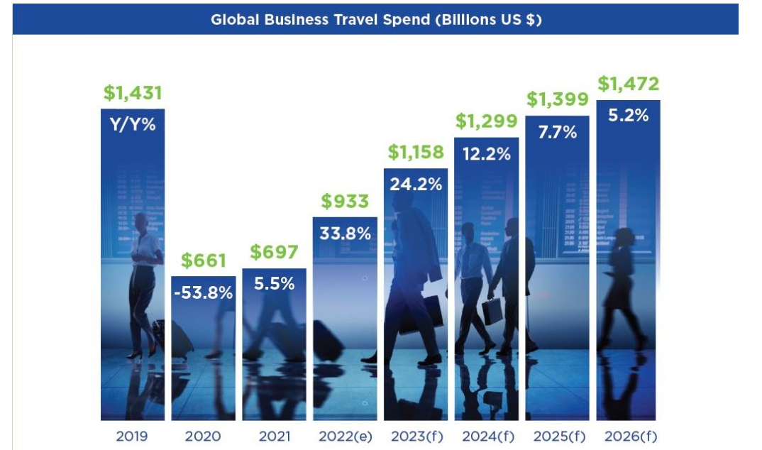 Küresel İş Seyahati Harcamaları (Tahminlerle)