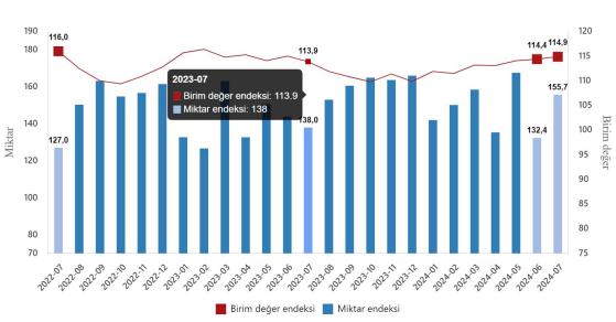 İhracat ve İthalat Endeksleri - Temmuz 2024