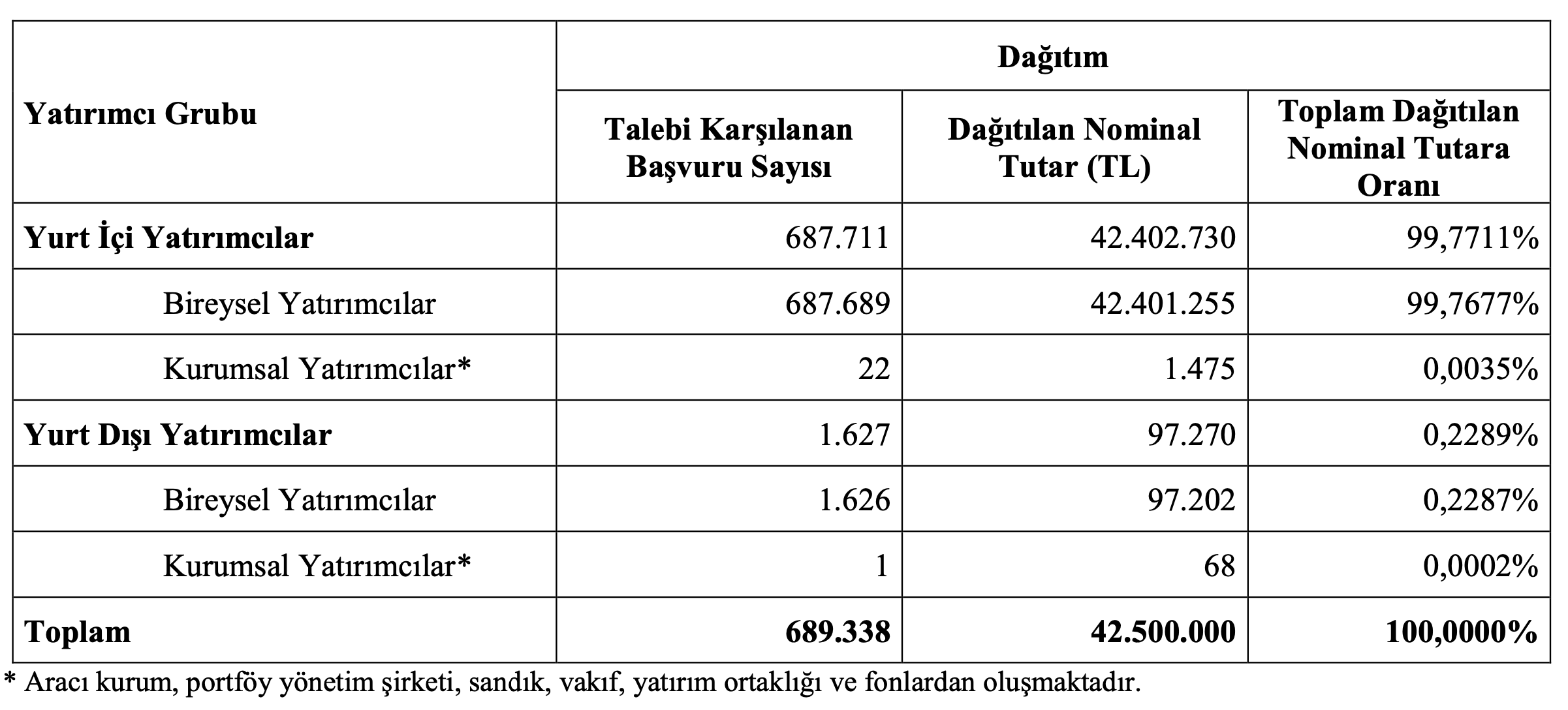 Durukan Şekerleme Halka Arz Detayı