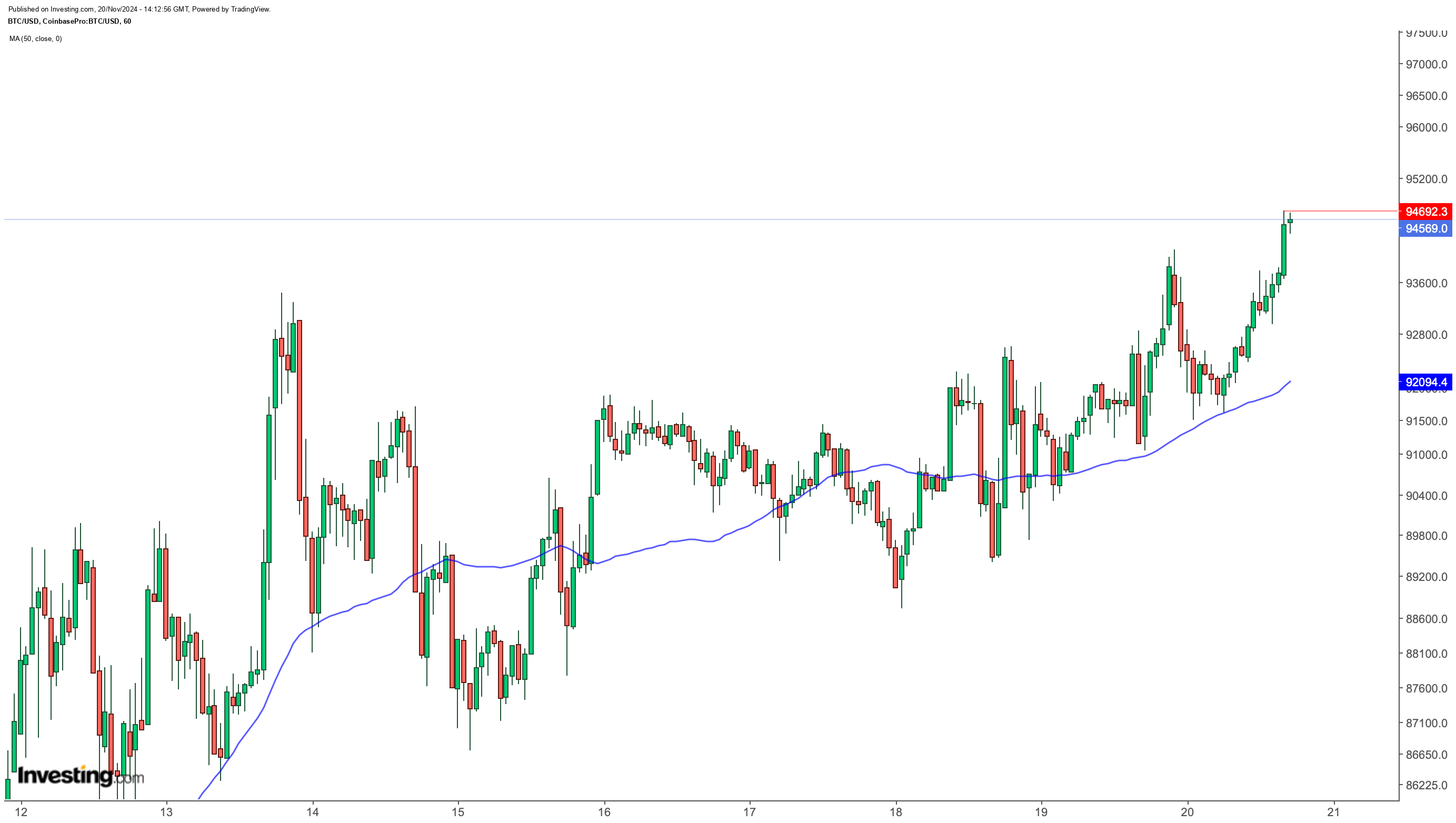 BTC/USD