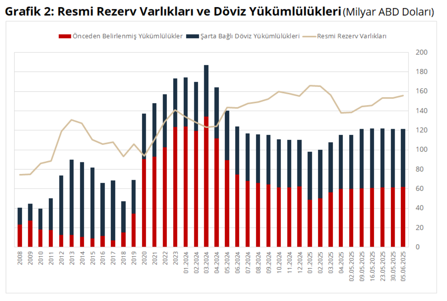 TCMB rezervleri yükselişte: Memleketler arası rezervler 155,9 milyar dolara ulaştı