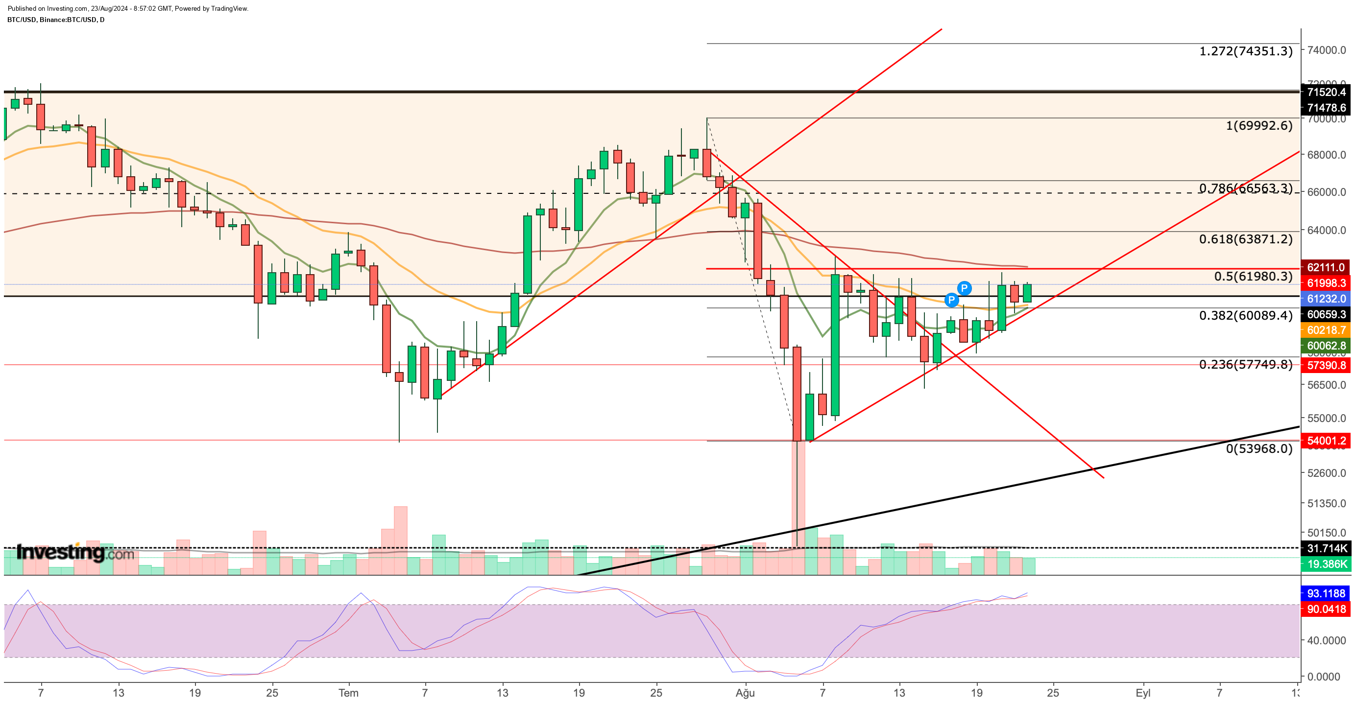 BTC Price Chart