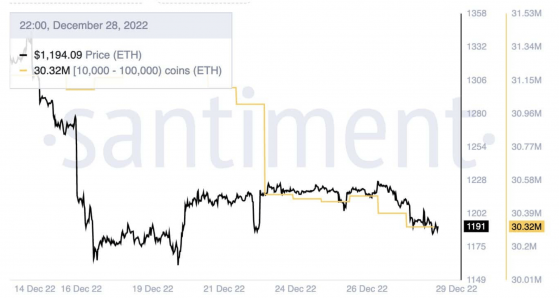 Ethereum balinaları, Aralık ayında büyük satışlar gerçekleştirdi