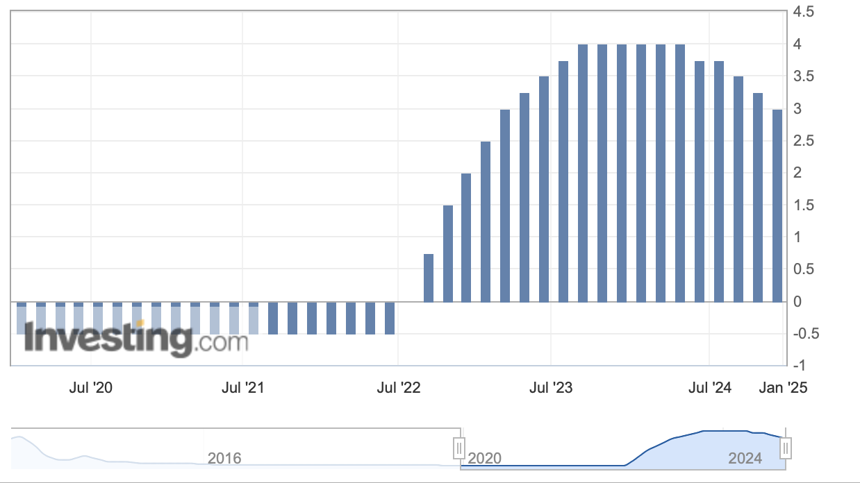 ECB Faiz Oranı