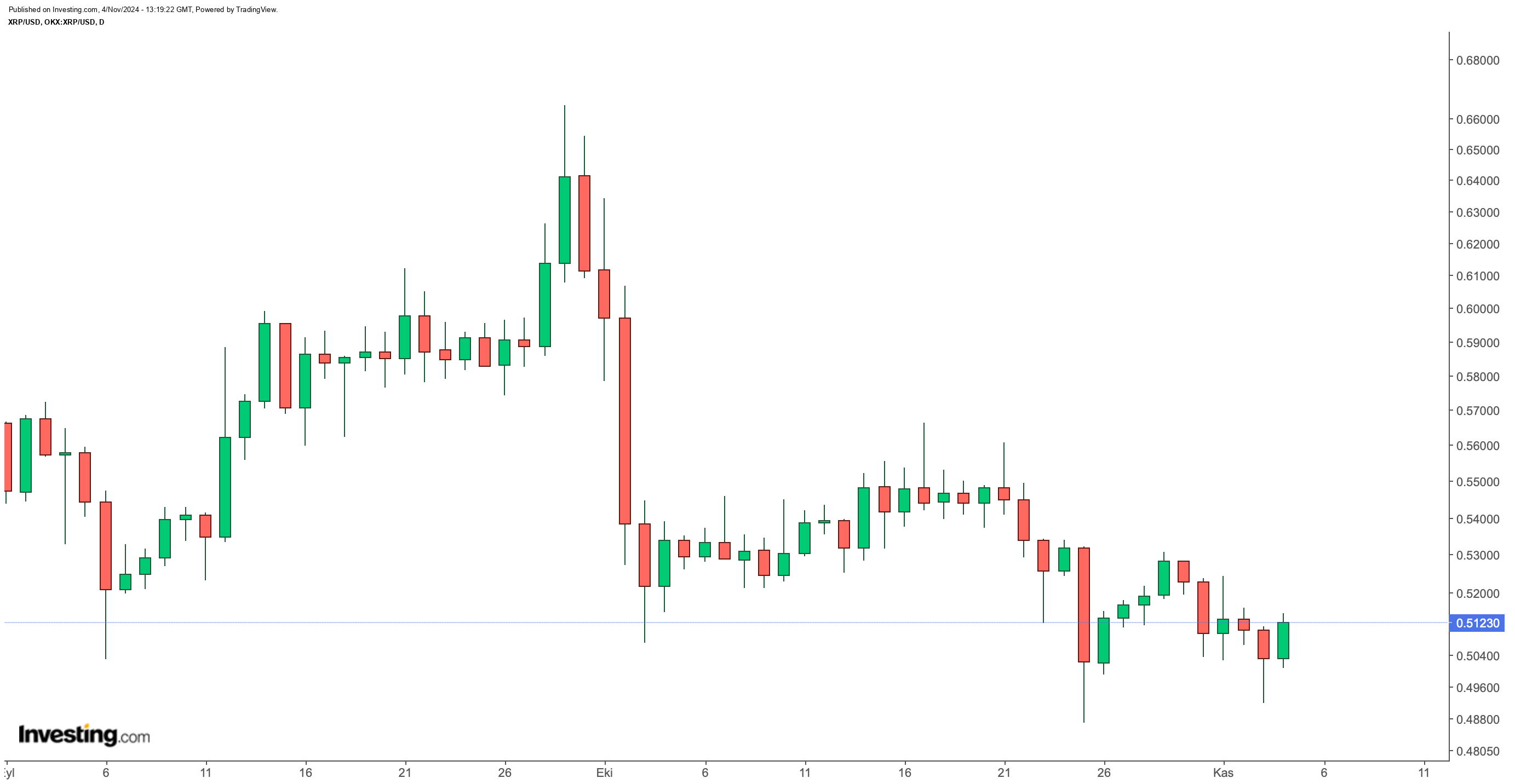 XRP/USD