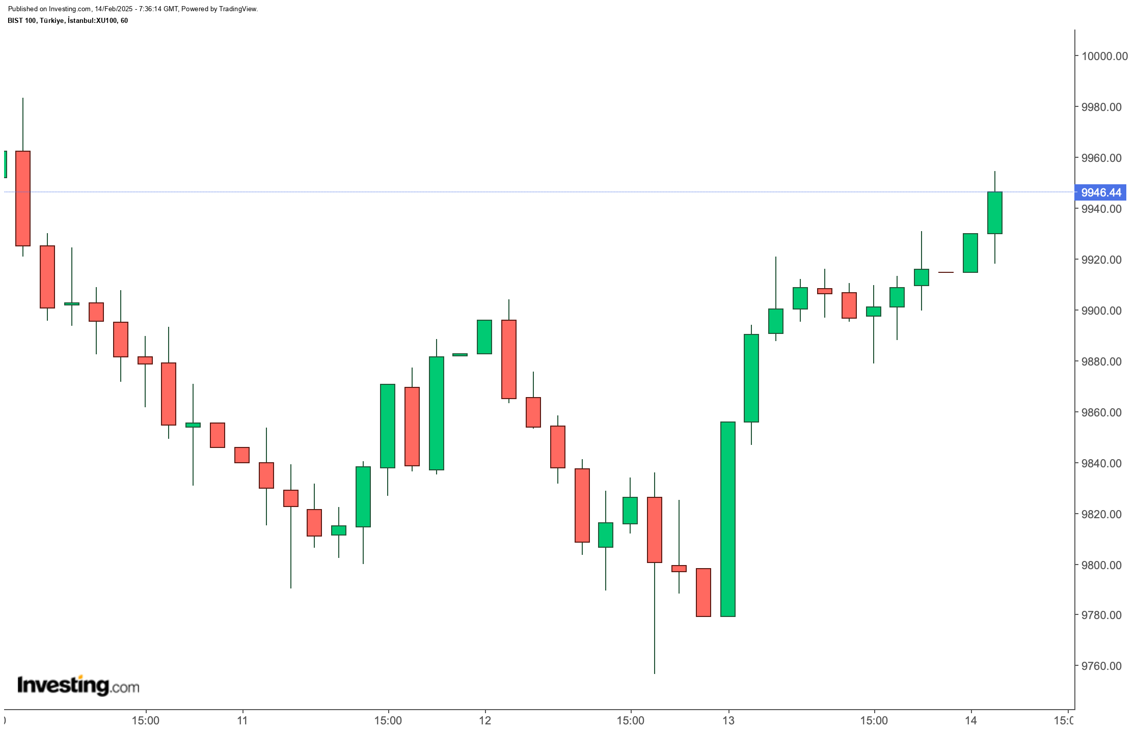 BIST 100