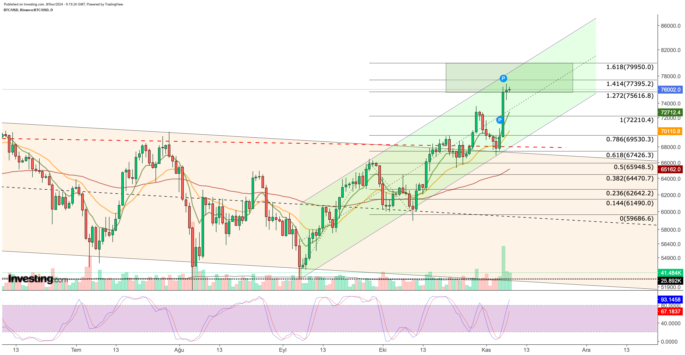 BTC/USD