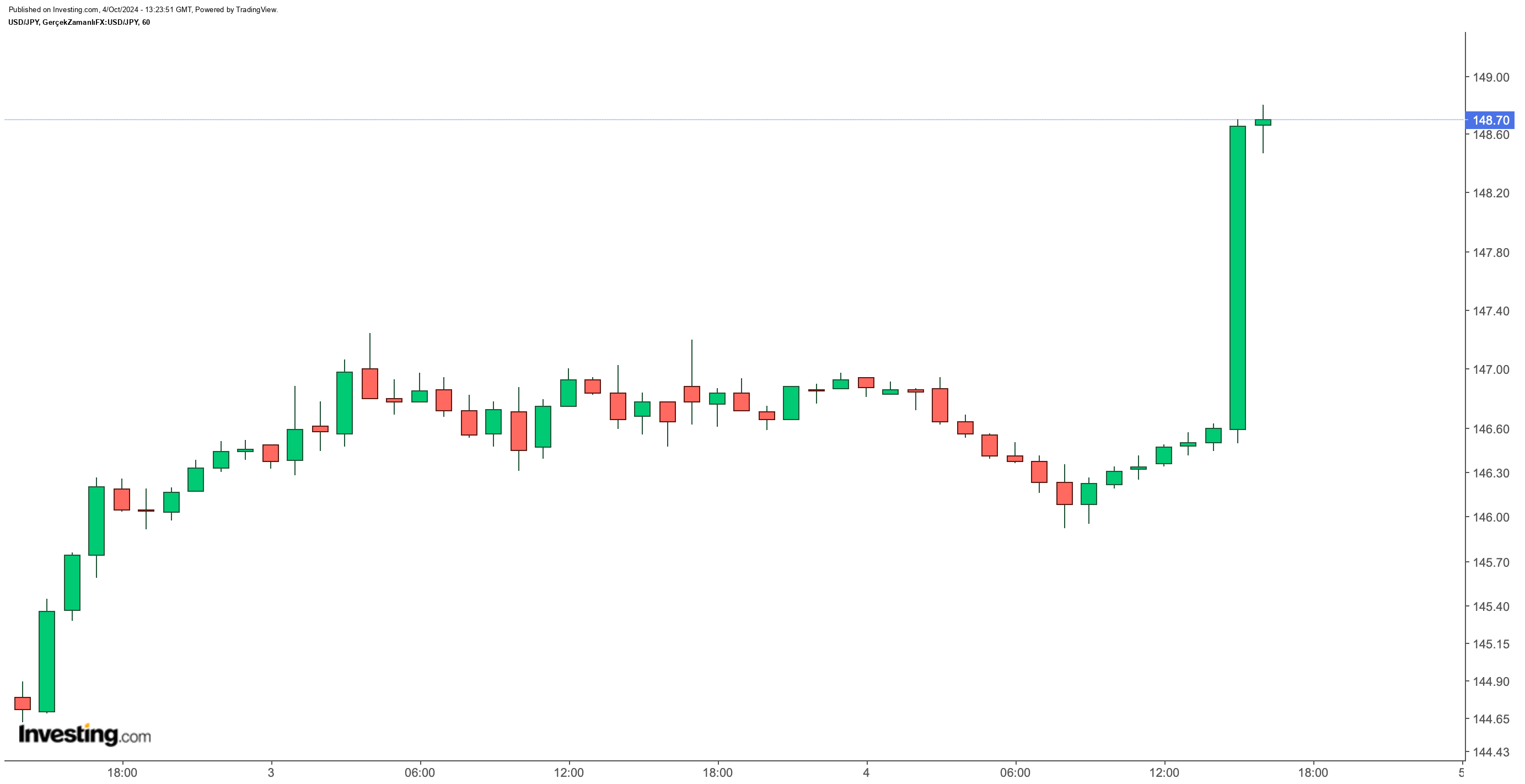 USD/JPY'de Yükseliş, Haftalık Artış %5'e Yaklaştı