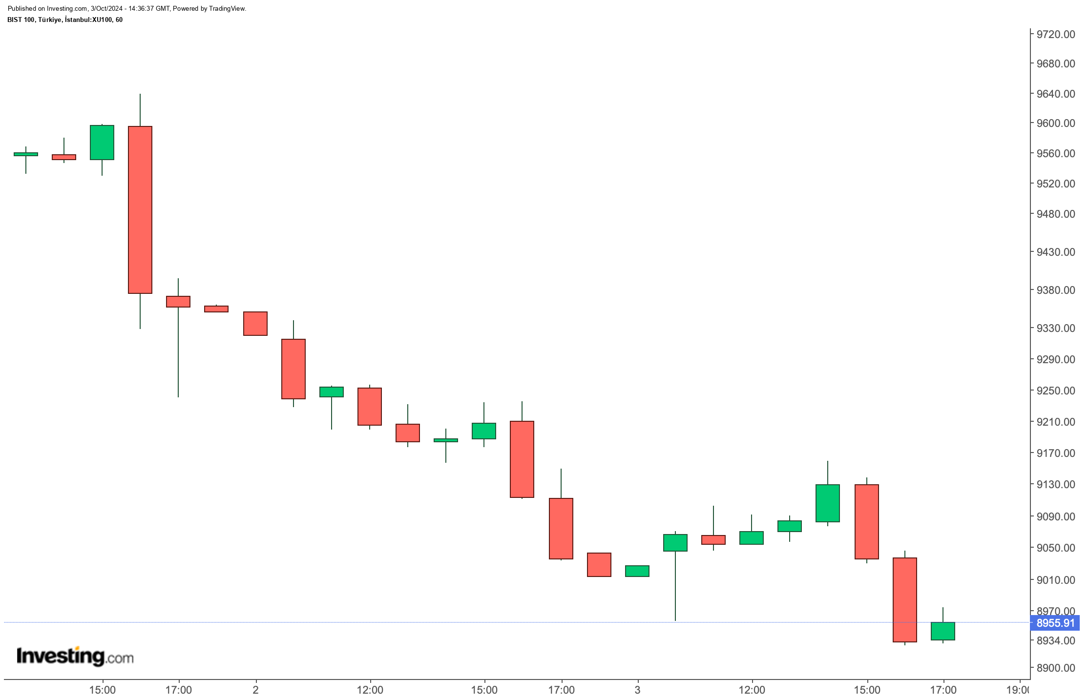 BIST 100