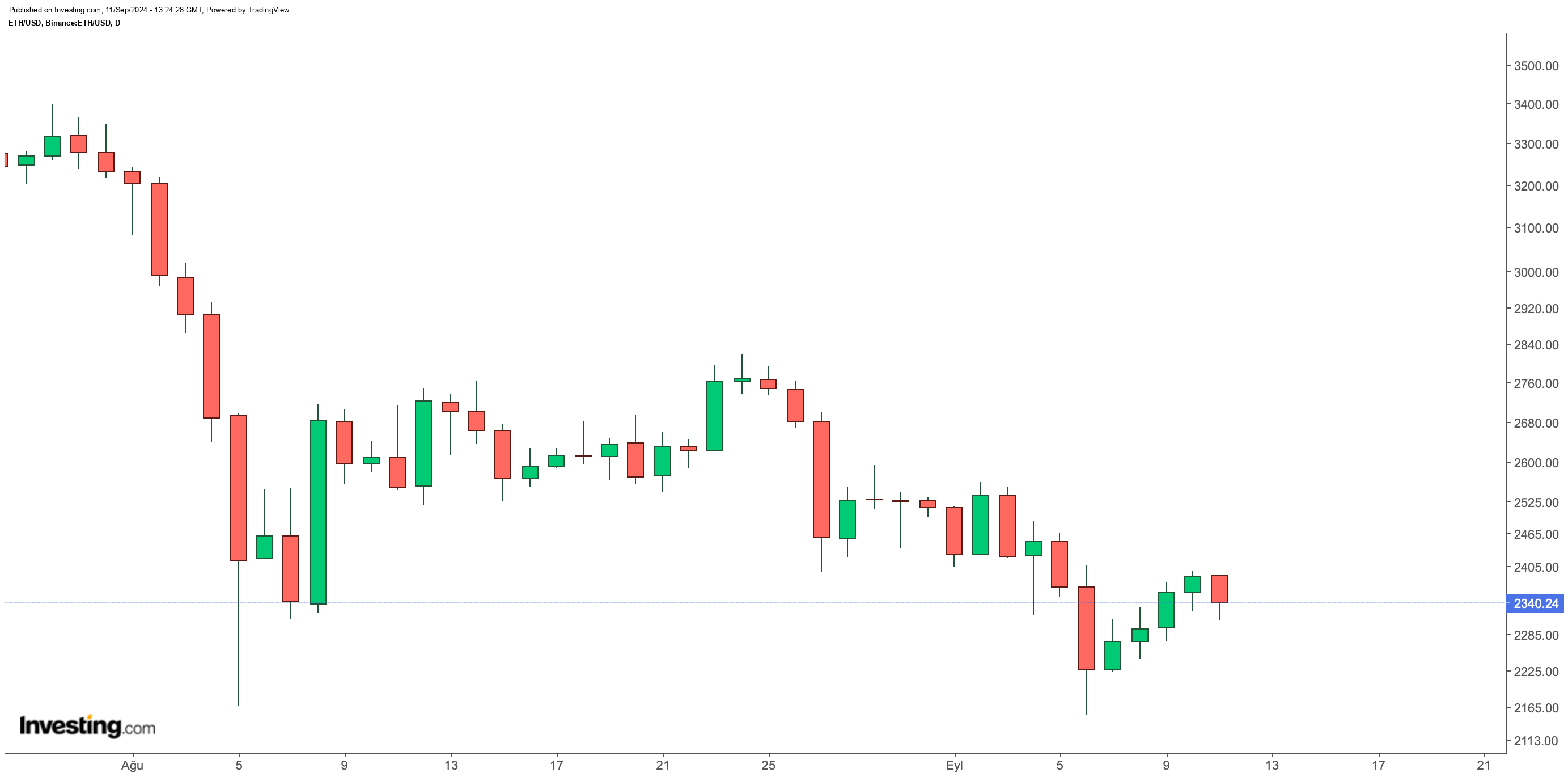 Ethereum İçin Yükseliş Beklentisi Var mı?