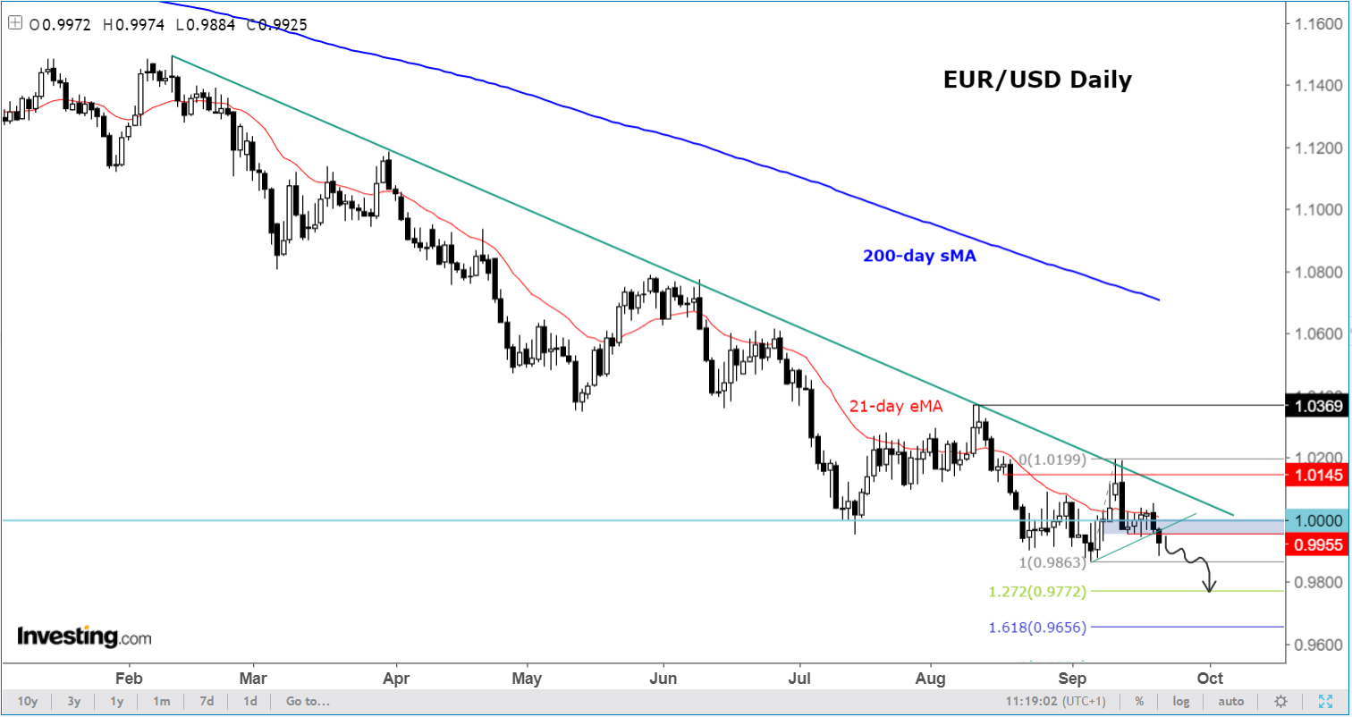 EUR/USD Günlük Grafik