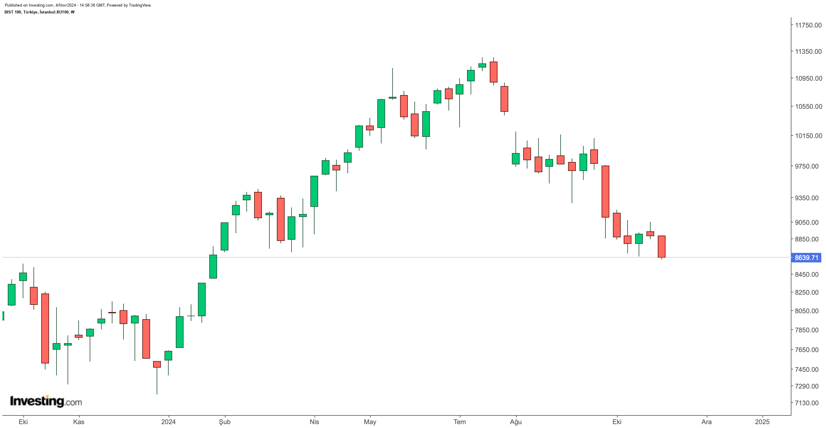 BIST 100 Endeksi Haftanın İlk İşlem Gününde Satıcı Ağırlıklı Hareket Etti