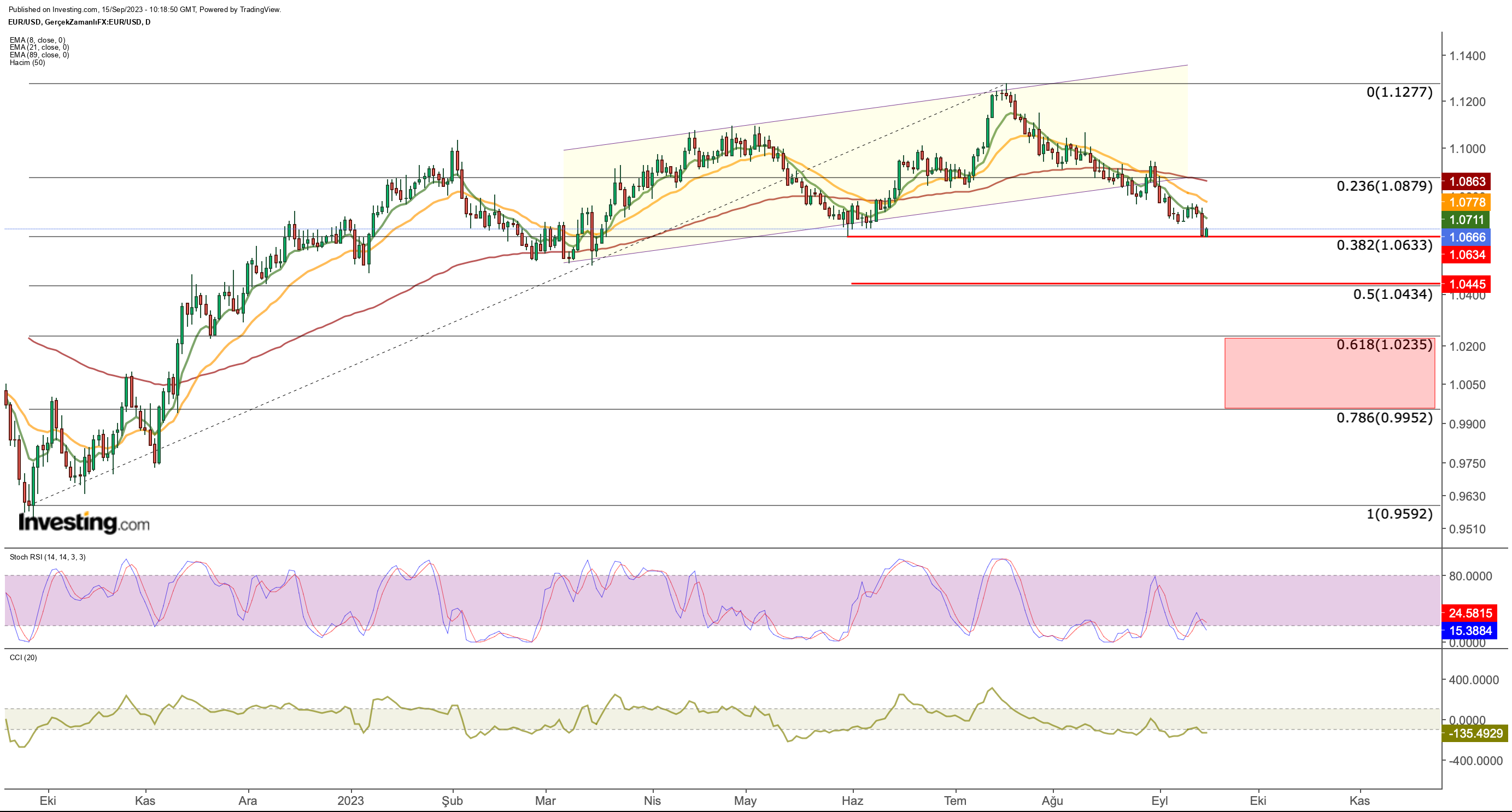 EUR/USD Daily Chart