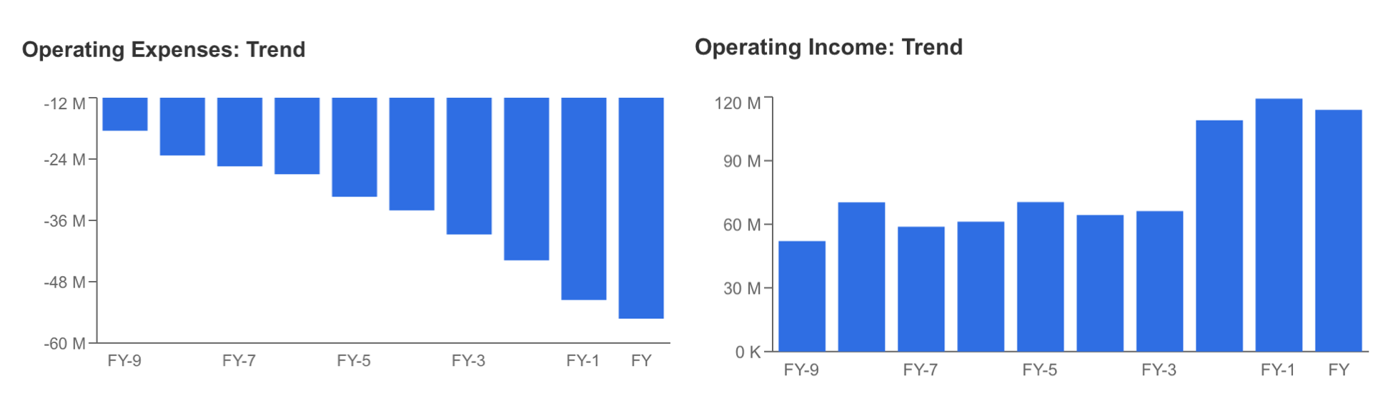 Operating Expenses, Operating Income