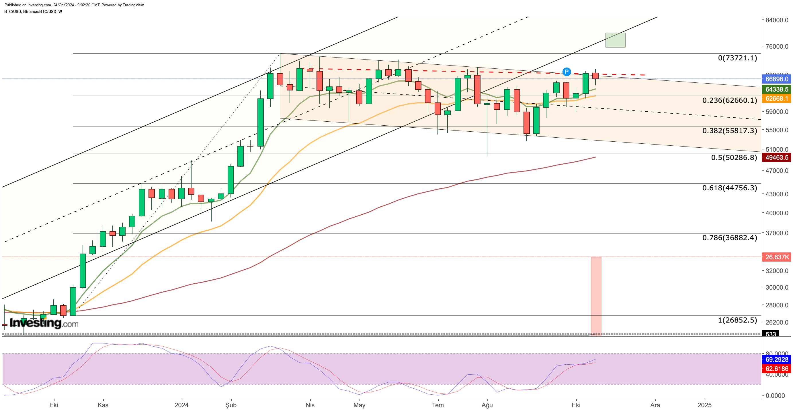 Bitcoin Weekly Chart