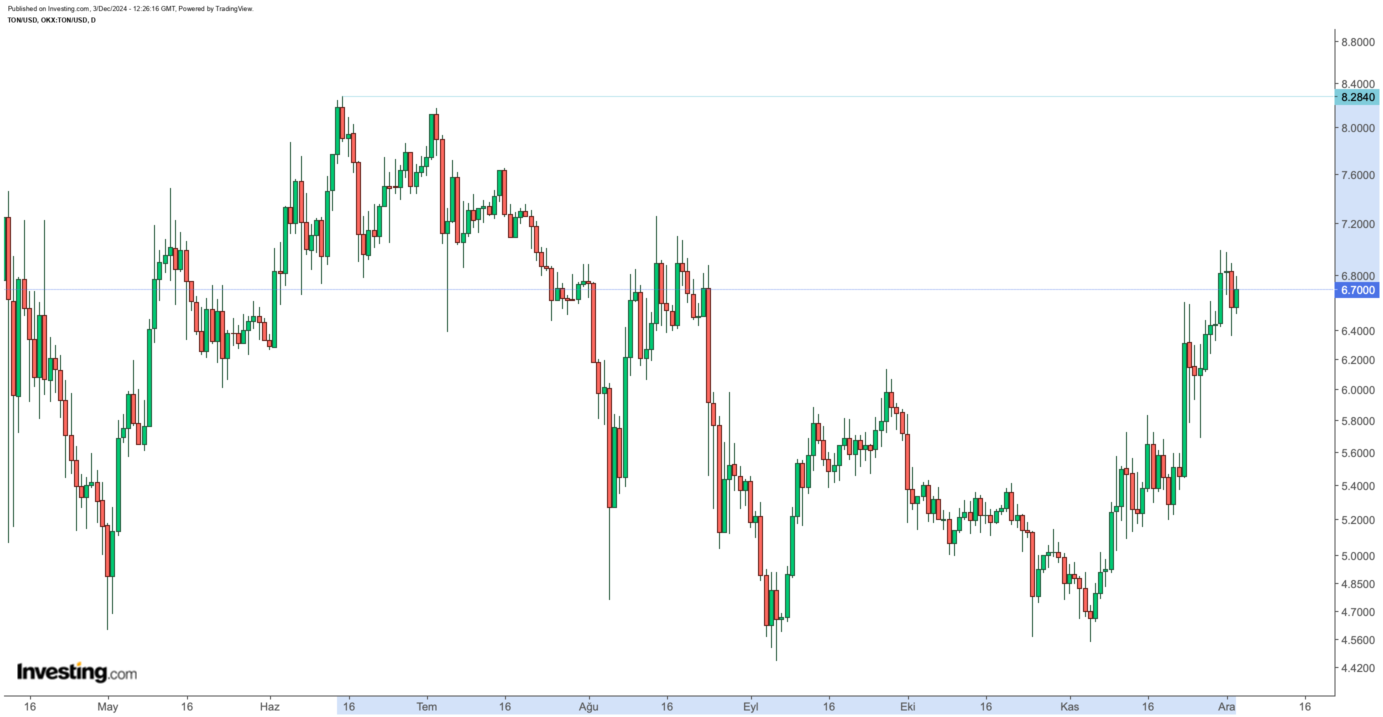 TON/USDT