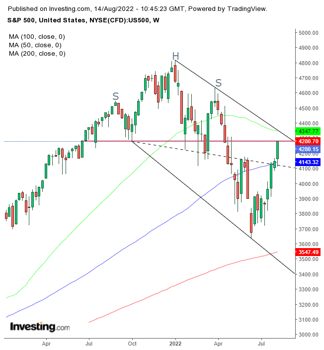 S&P 500 Haftalık Grafik