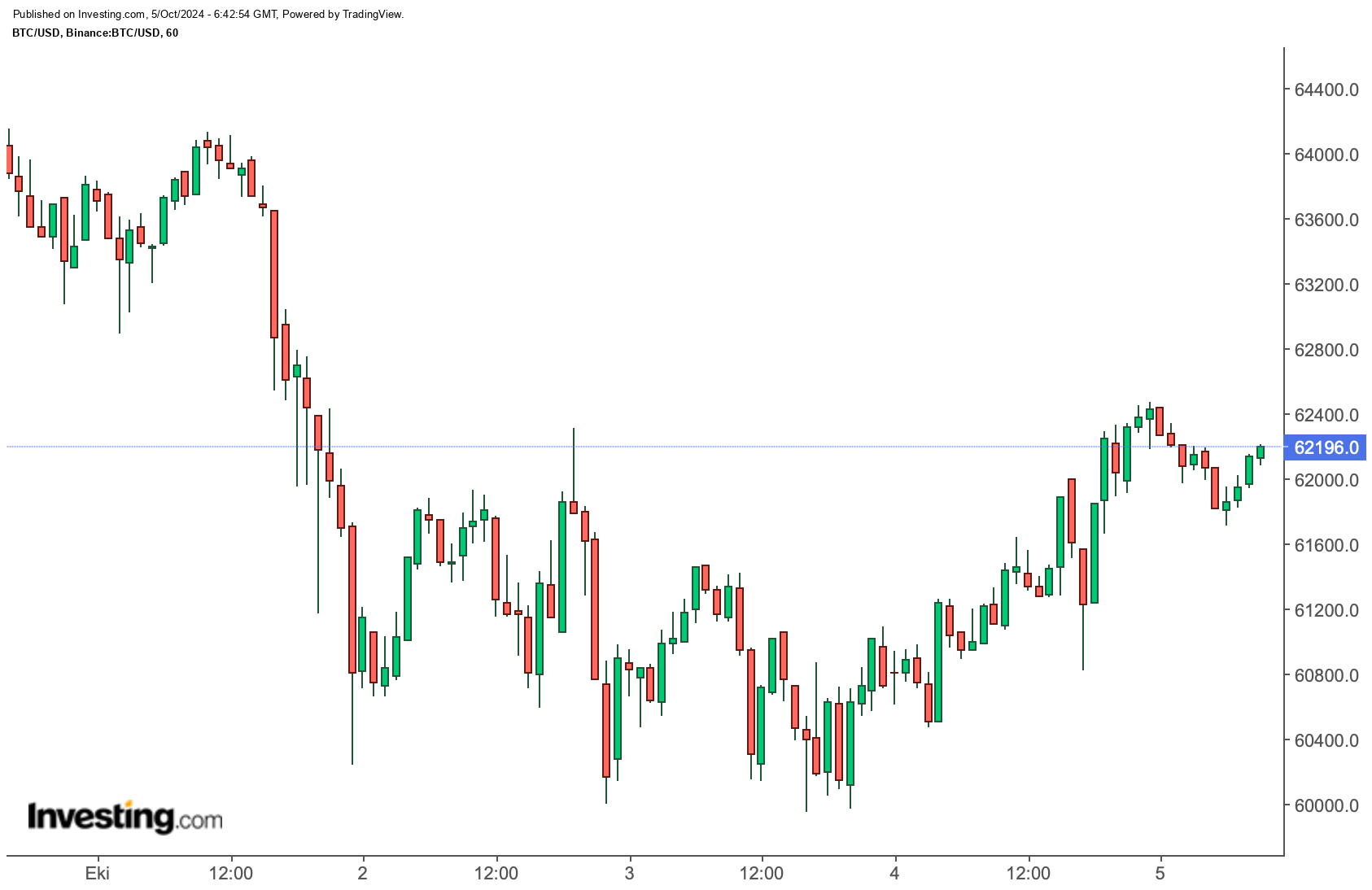 BTC/USD