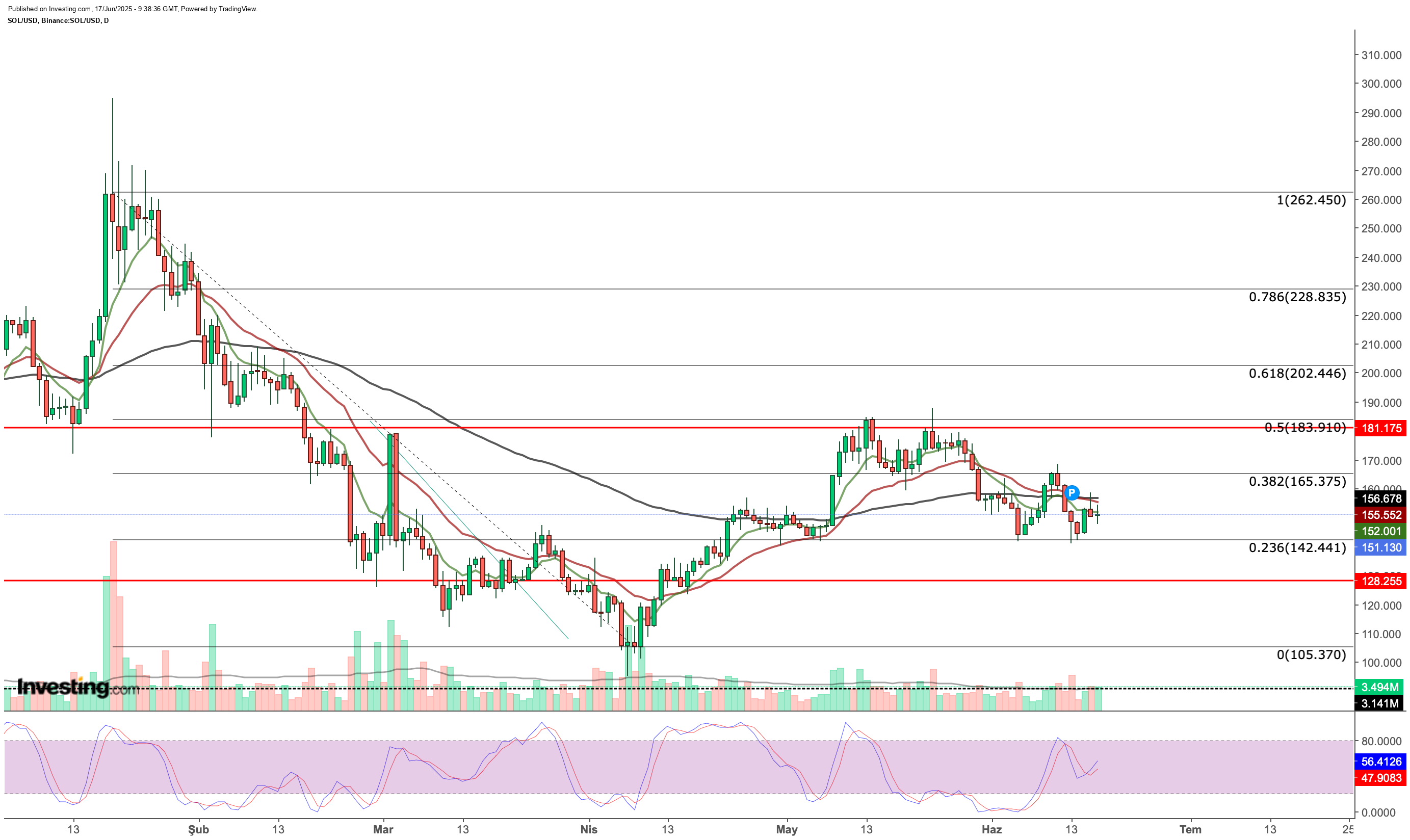SOL/USD Daily Chart