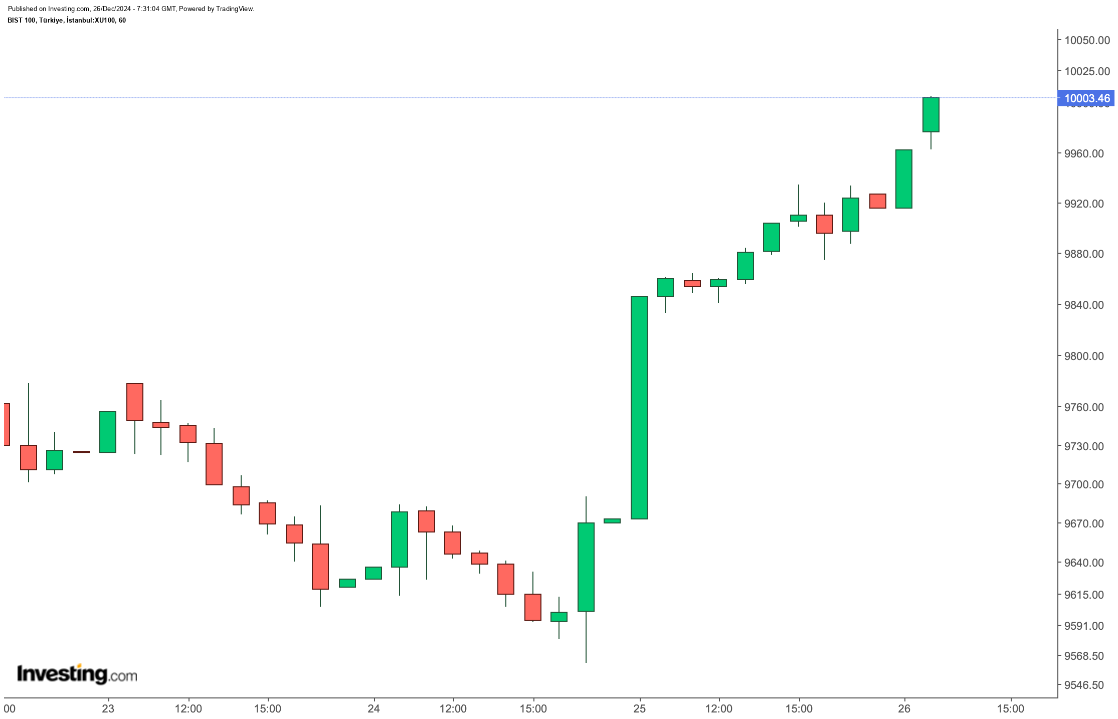 BIST 100