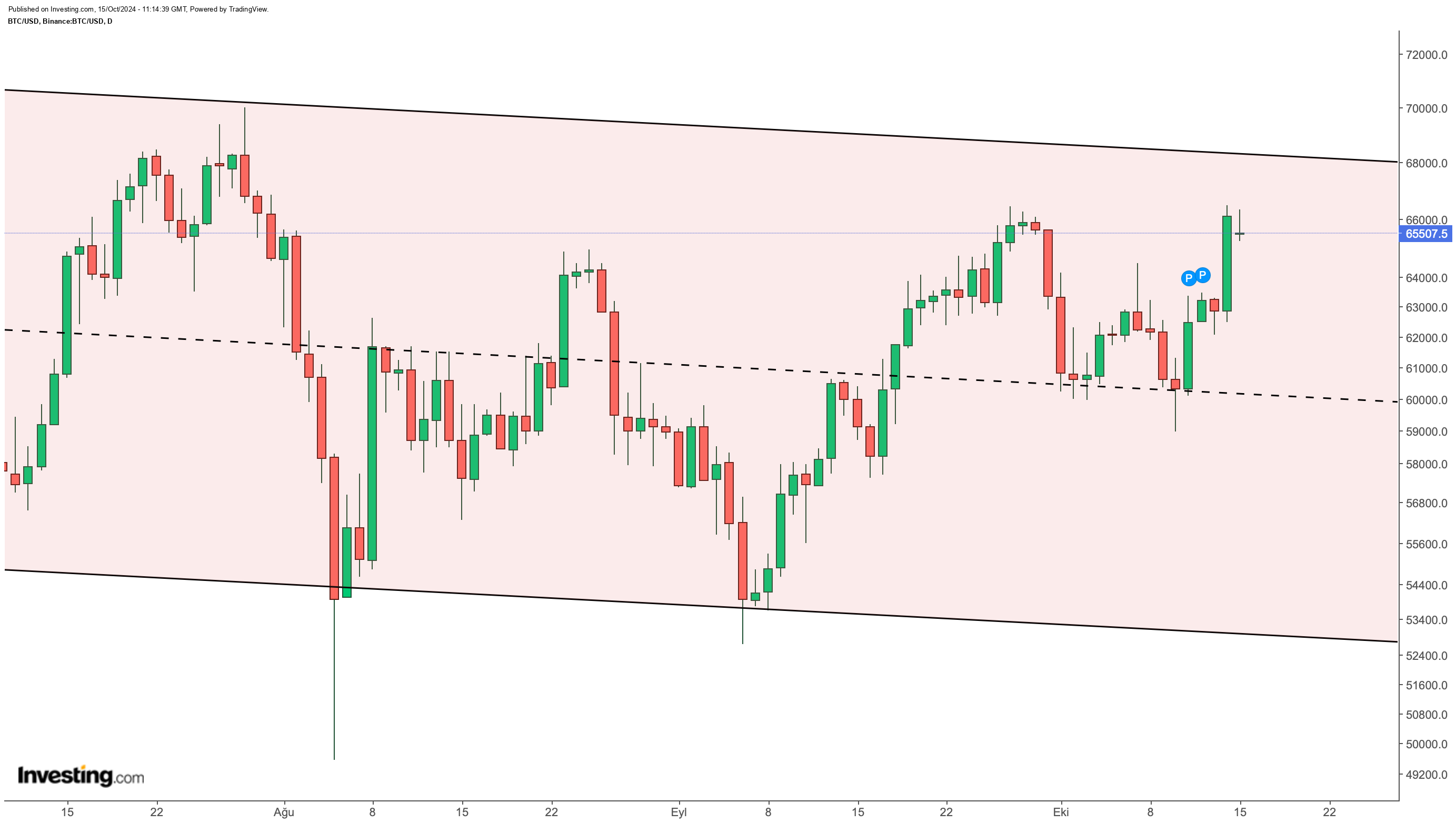 BTC/USD