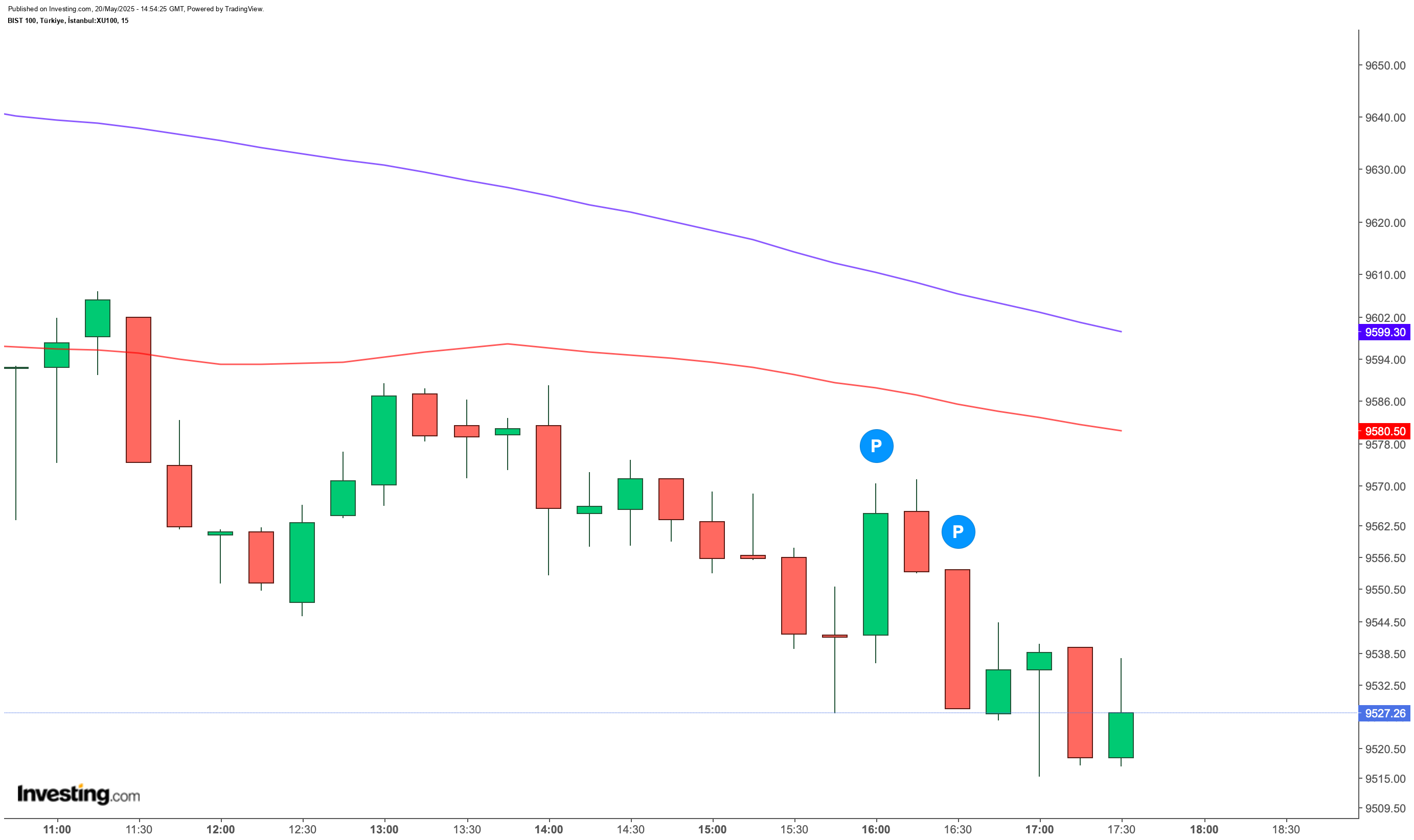 BIST 100