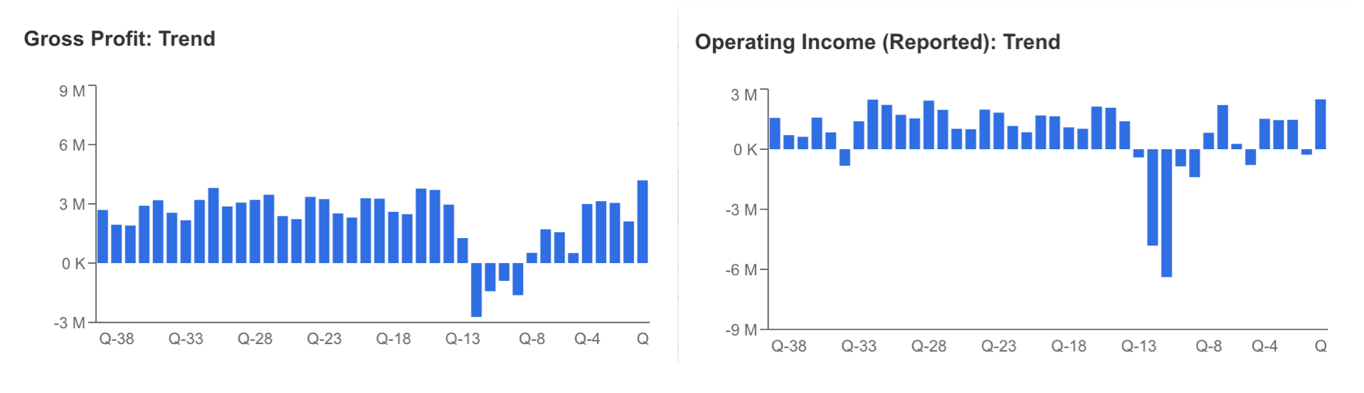 DAL Gross Profit and Operating Income Trend