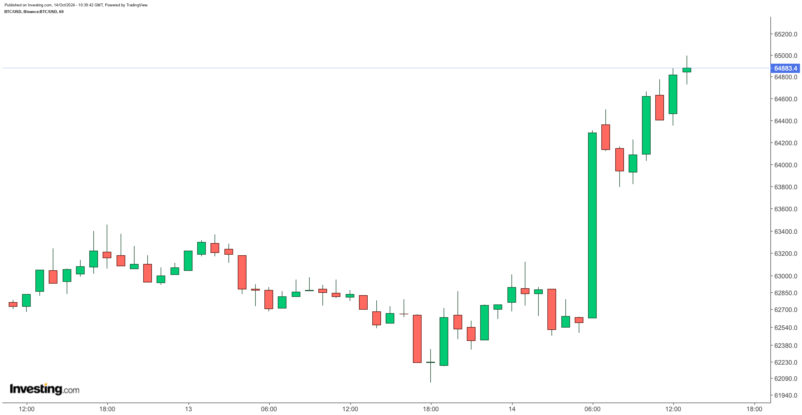 Bitcoin'de Ani Yükseliş: 64.000 Dolar Bandı Aşıldı