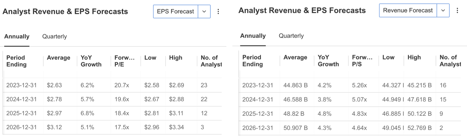 Revenue and EPS Forecasts