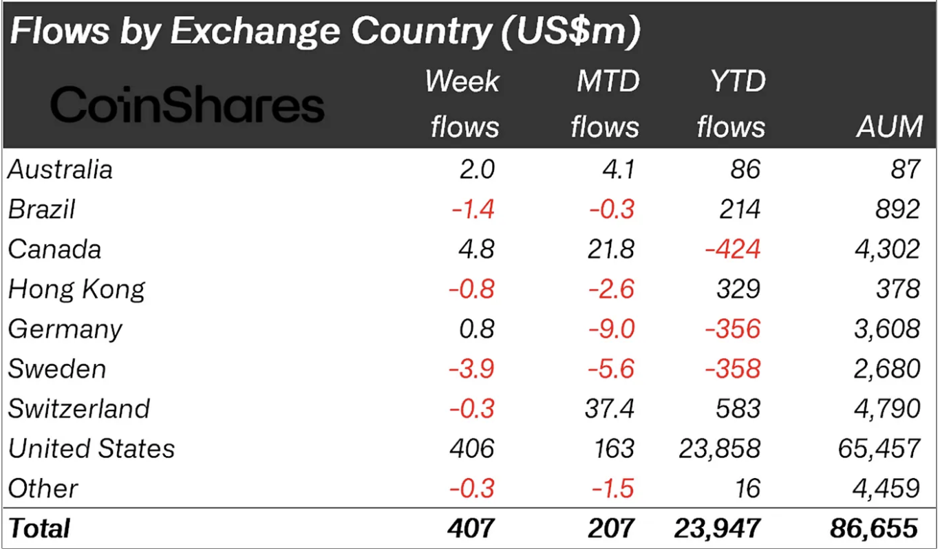 Kripto Varlık Yatırımlarında 407 Milyon Dolarlık Artış