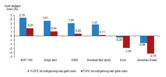 Finansal Yatırımların Aylık Performansı (Temmuz 2024)