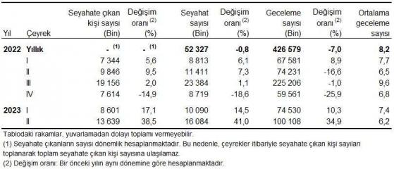 TÜİK: 2. çeyrekte yurt içinde ikamet eden 13 milyon 639 bin kişi seyahate çıktı