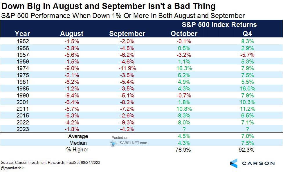 S&P 500 4Ç Negatif Ağustos/Eylül Sonrası Getiriler