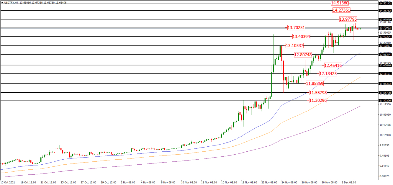 Dolar/TL